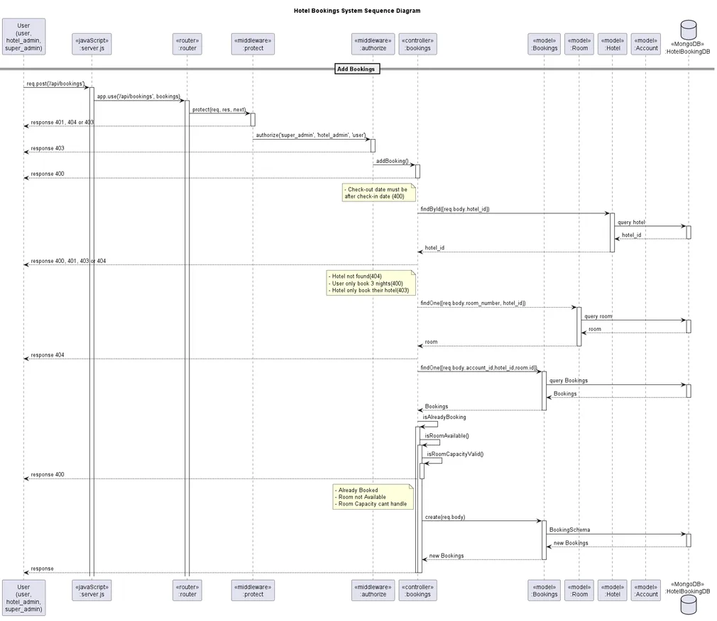 Sequence diagram ของขั้นตอนการจอง