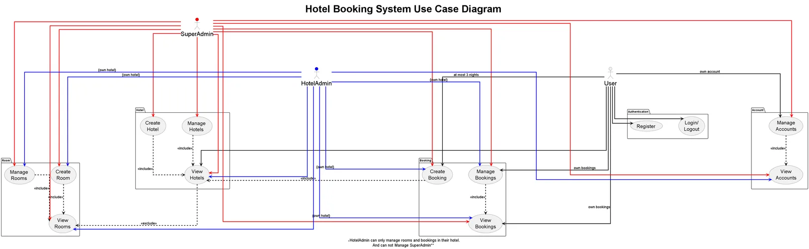Use case diagram ของผู้ใช้ทั้งสามระดับ