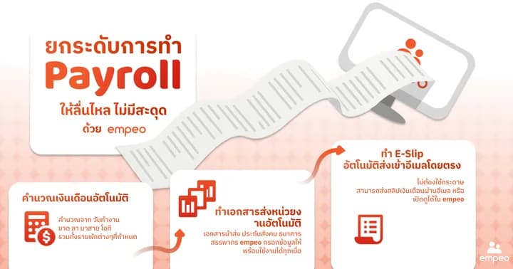 Inphographic อธิบายขั้นตอนการทำ Payroll ของ empeo